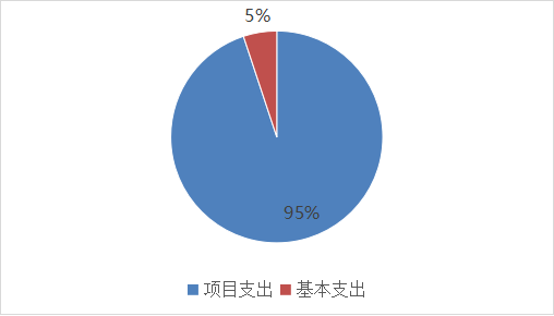 图2：基本支出和项目支出情况.png